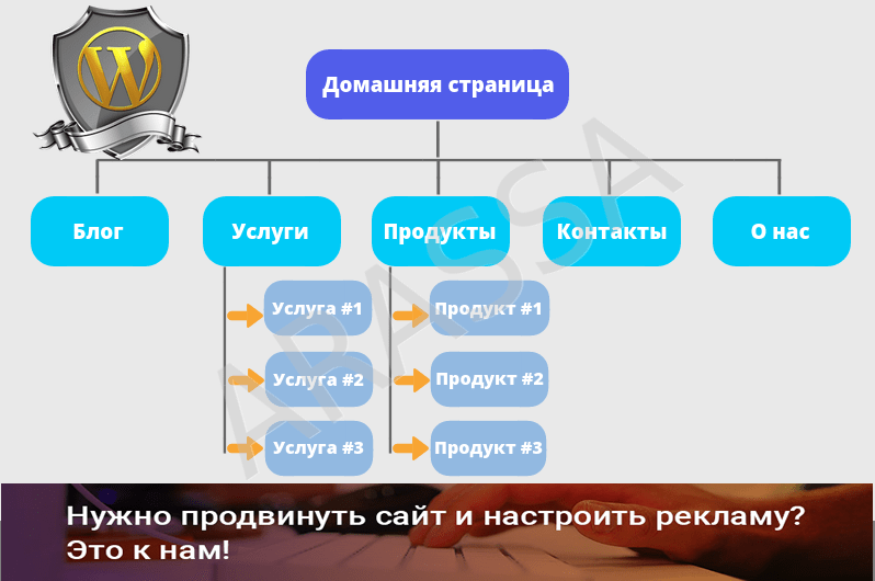 Структура сайта рекомендуемая